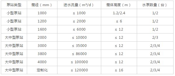 玻璃钢一体化预制泵站产品结构